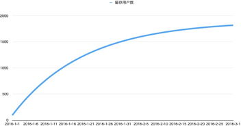 大壯 創(chuàng)業(yè)公司產品漫談之數(shù)據(jù)為什么不增長