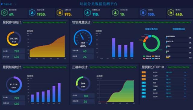 兩江新區(qū)打造垃圾分類(lèi)智慧管理平臺(tái) 大數(shù)據(jù)引領(lǐng)環(huán)保新篇章